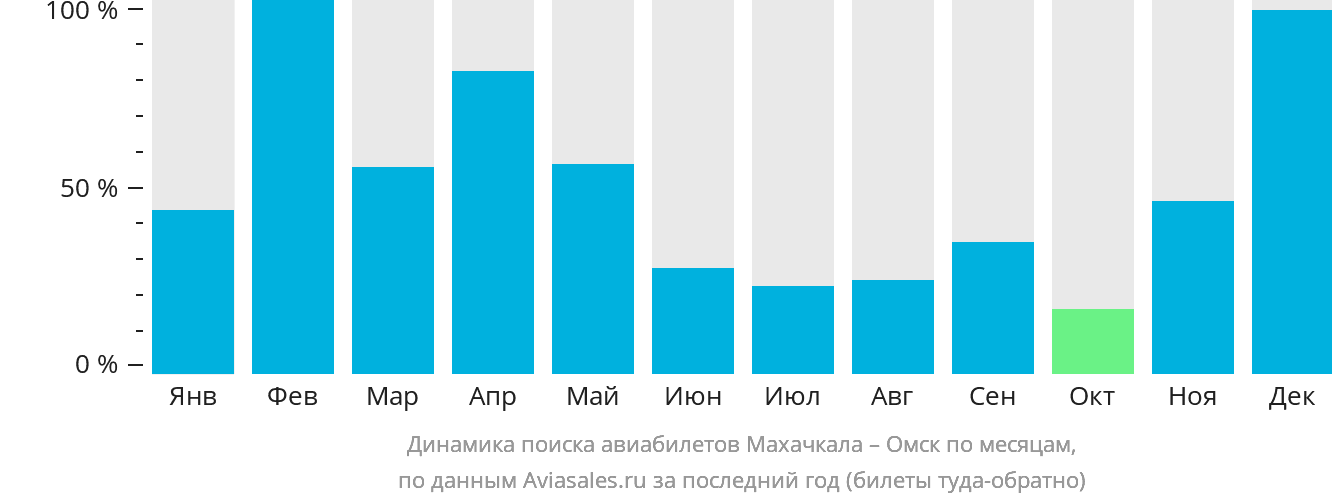 Динамика поиска авиабилетов из Махачкалы в Омск по месяцам