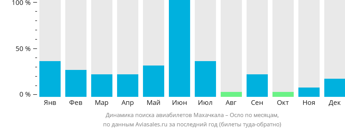 Динамика поиска авиабилетов из Махачкалы в Осло по месяцам