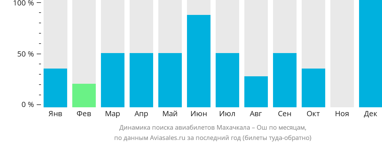 Динамика поиска авиабилетов из Махачкалы в Ош по месяцам