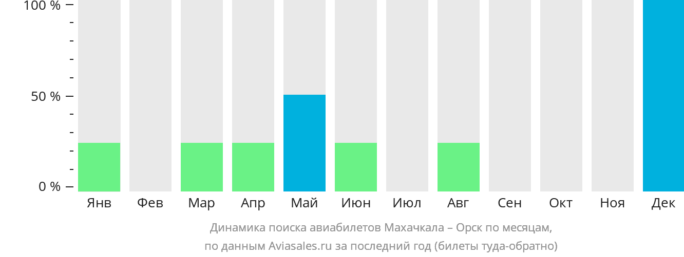 Динамика поиска авиабилетов из Махачкалы в Орск по месяцам