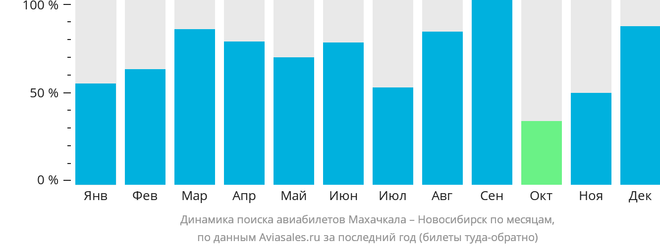 Динамика поиска авиабилетов из Махачкалы в Новосибирск по месяцам