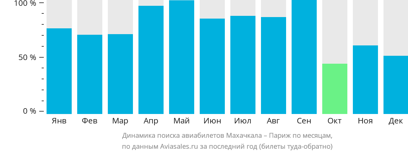Динамика поиска авиабилетов из Махачкалы в Париж по месяцам