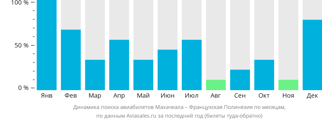 Динамика поиска авиабилетов из Махачкалы в Французскую Полинезию по месяцам