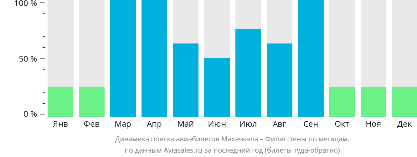 Динамика поиска авиабилетов из Махачкалы на Филиппины по месяцам