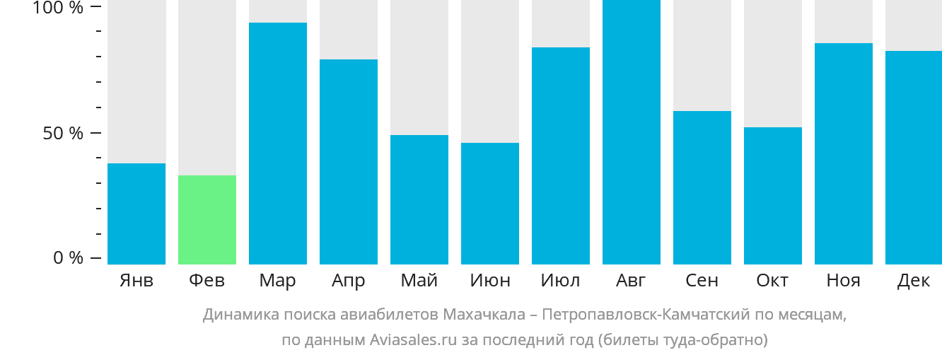 Динамика поиска авиабилетов из Махачкалы в Петропавловск-Камчатский по месяцам