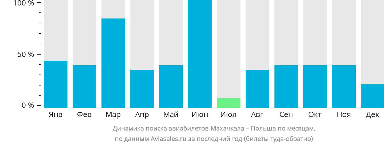 Динамика поиска авиабилетов из Махачкалы в Польшу по месяцам