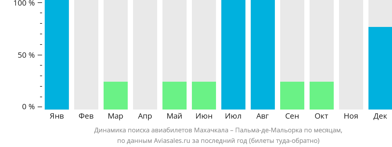 Динамика поиска авиабилетов из Махачкалы в Пальма-де-Майорку по месяцам