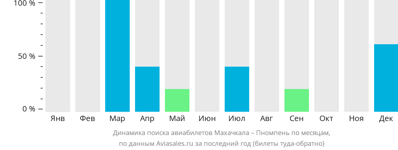 Динамика поиска авиабилетов из Махачкалы в Пномпень по месяцам