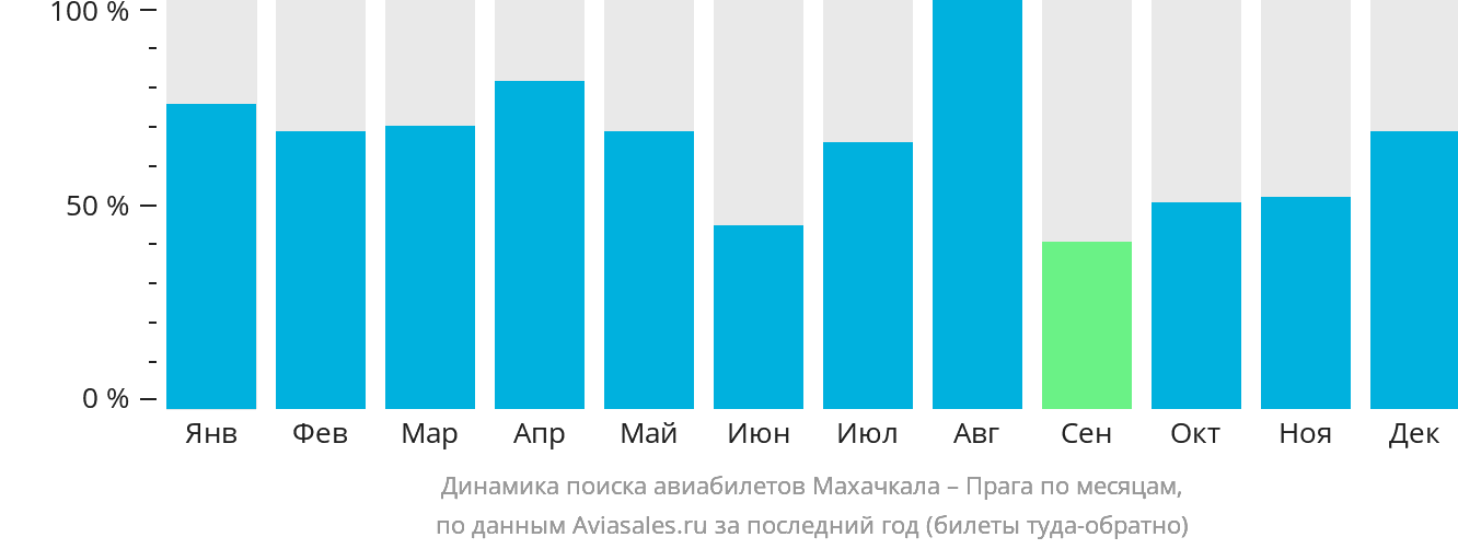 Динамика поиска авиабилетов из Махачкалы в Прагу по месяцам