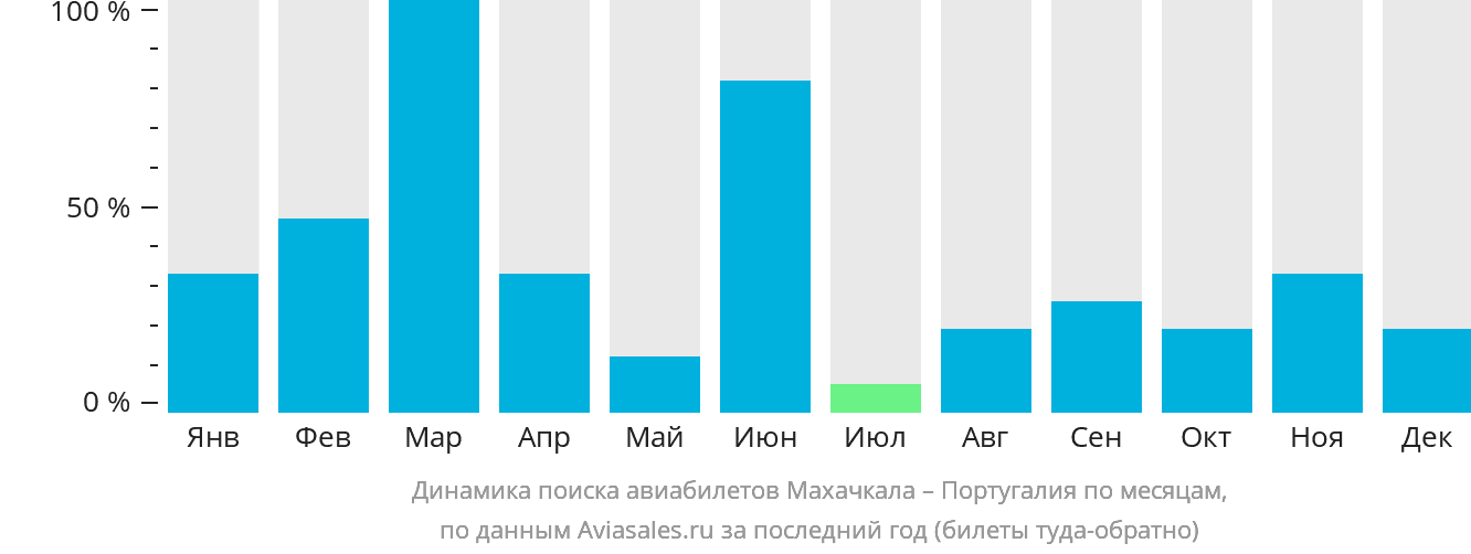 Динамика поиска авиабилетов из Махачкалы в Португалию по месяцам