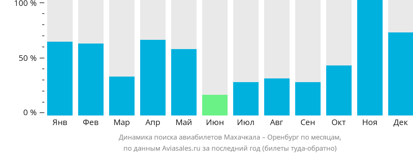 Динамика поиска авиабилетов из Махачкалы в Оренбург по месяцам