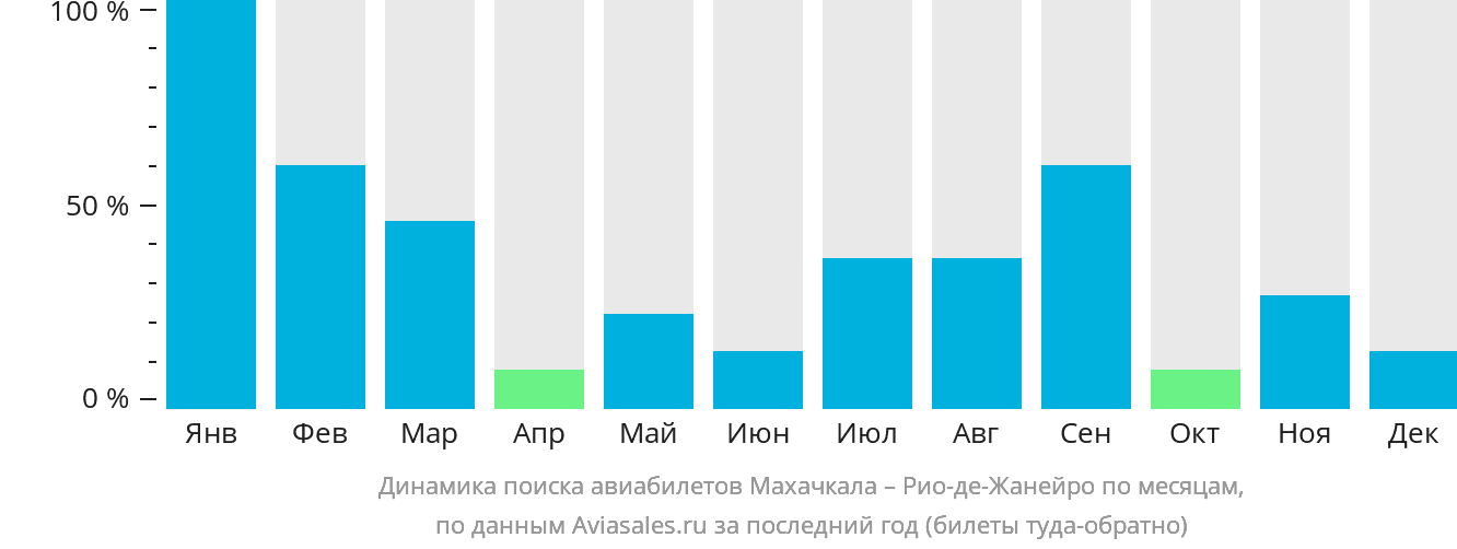 Динамика поиска авиабилетов из Махачкалы в Рио-де-Жанейро по месяцам