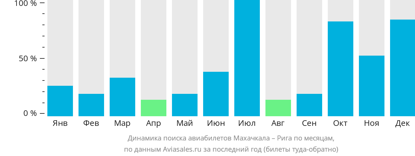 Динамика поиска авиабилетов из Махачкалы в Ригу по месяцам