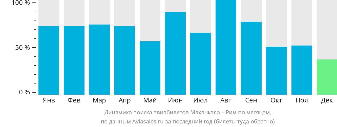 Динамика поиска авиабилетов из Махачкалы в Рим по месяцам