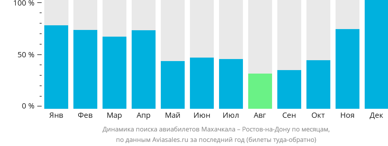 Динамика поиска авиабилетов из Махачкалы в Ростов-на-Дону по месяцам