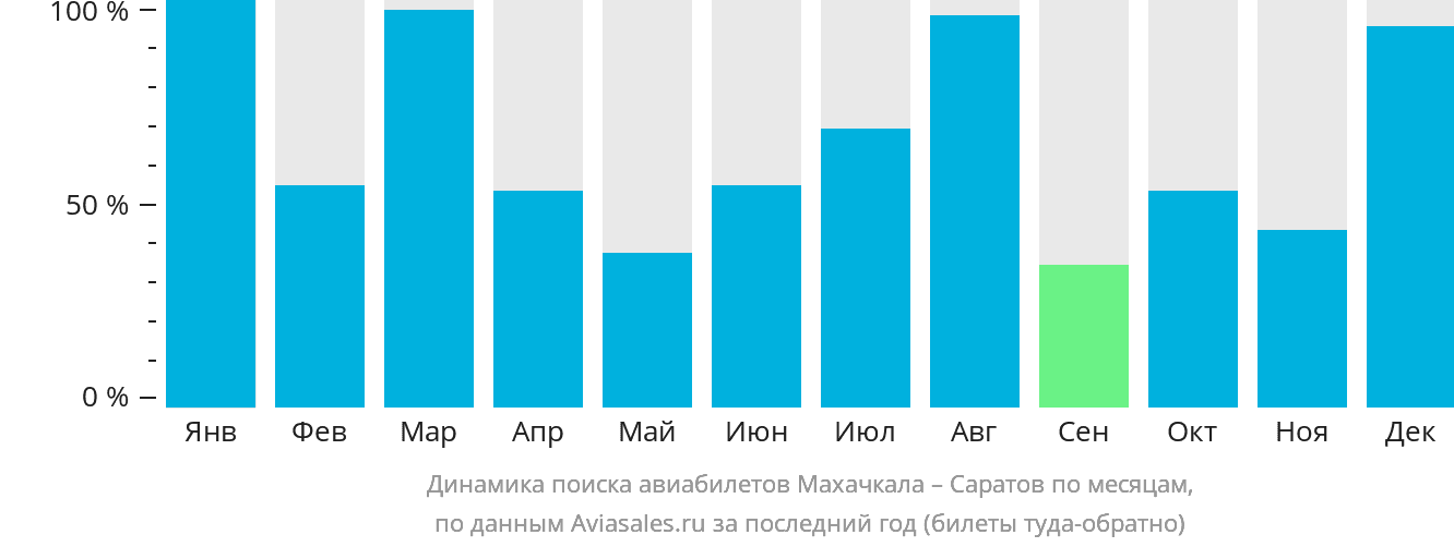 Динамика поиска авиабилетов из Махачкалы в Саратов по месяцам