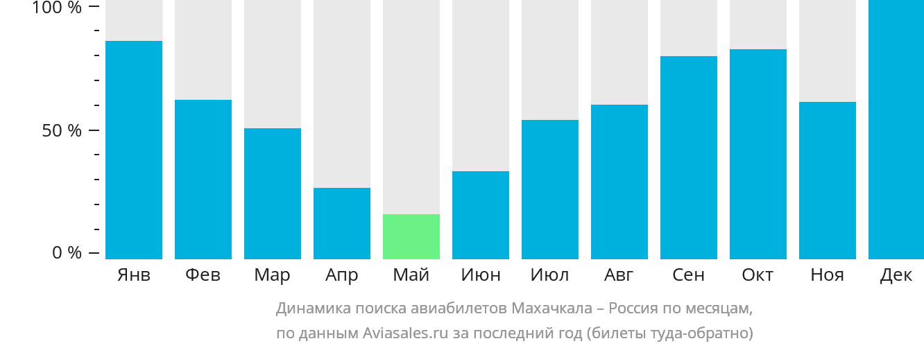 Динамика поиска авиабилетов из Махачкалы в Россию по месяцам
