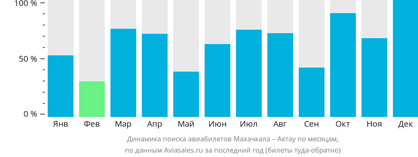 Динамика поиска авиабилетов из Махачкалы в Актау по месяцам