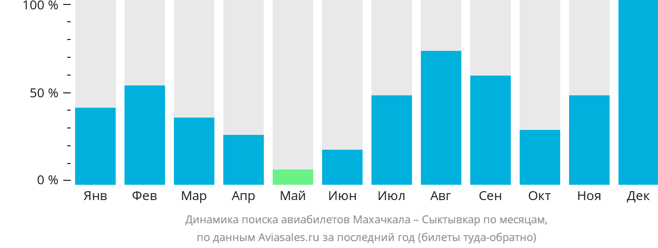 Динамика поиска авиабилетов из Махачкалы в Сыктывкар по месяцам