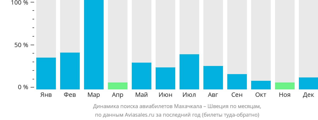 Динамика поиска авиабилетов из Махачкалы в Швецию по месяцам