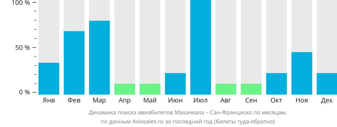 Динамика поиска авиабилетов из Махачкалы в Сан-Франциско по месяцам
