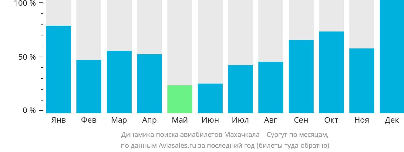 Динамика поиска авиабилетов из Махачкалы в Сургут по месяцам