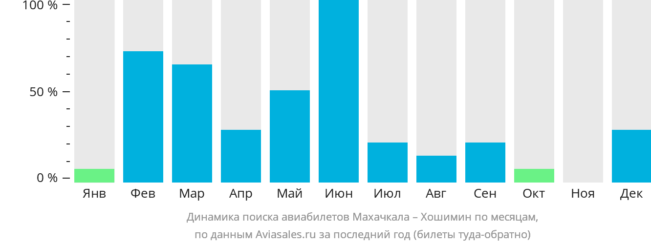 Динамика поиска авиабилетов из Махачкалы в Хошимин по месяцам