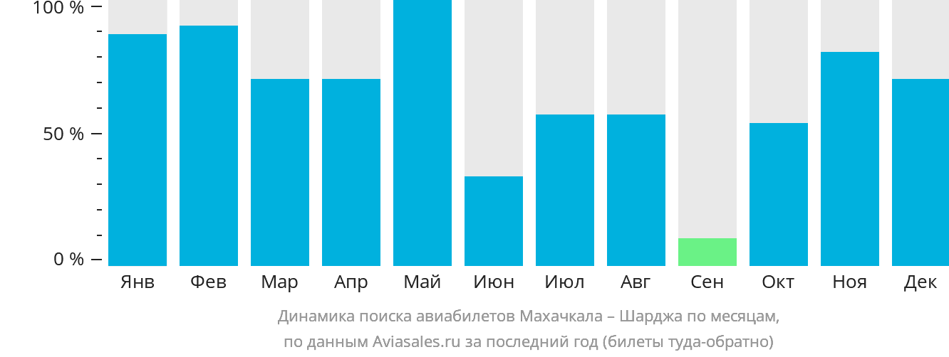 Динамика поиска авиабилетов из Махачкалы в Шарджу по месяцам