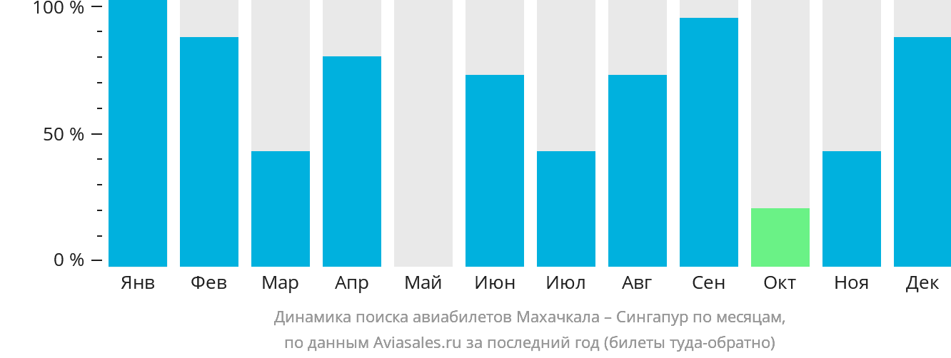 Динамика поиска авиабилетов из Махачкалы в Сингапур по месяцам
