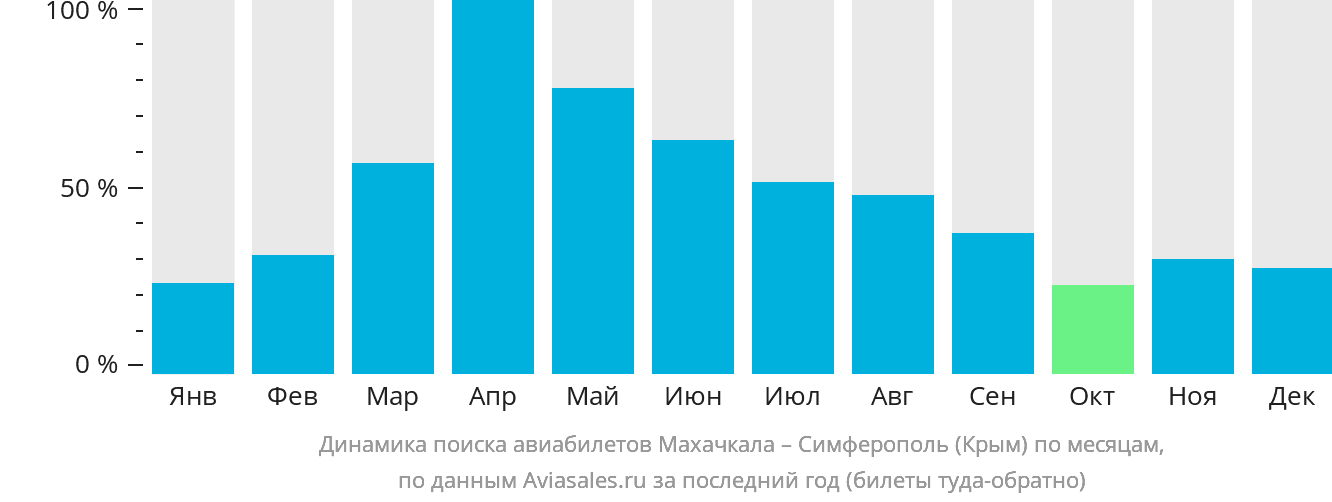 Динамика поиска авиабилетов из Махачкалы в Симферополь по месяцам