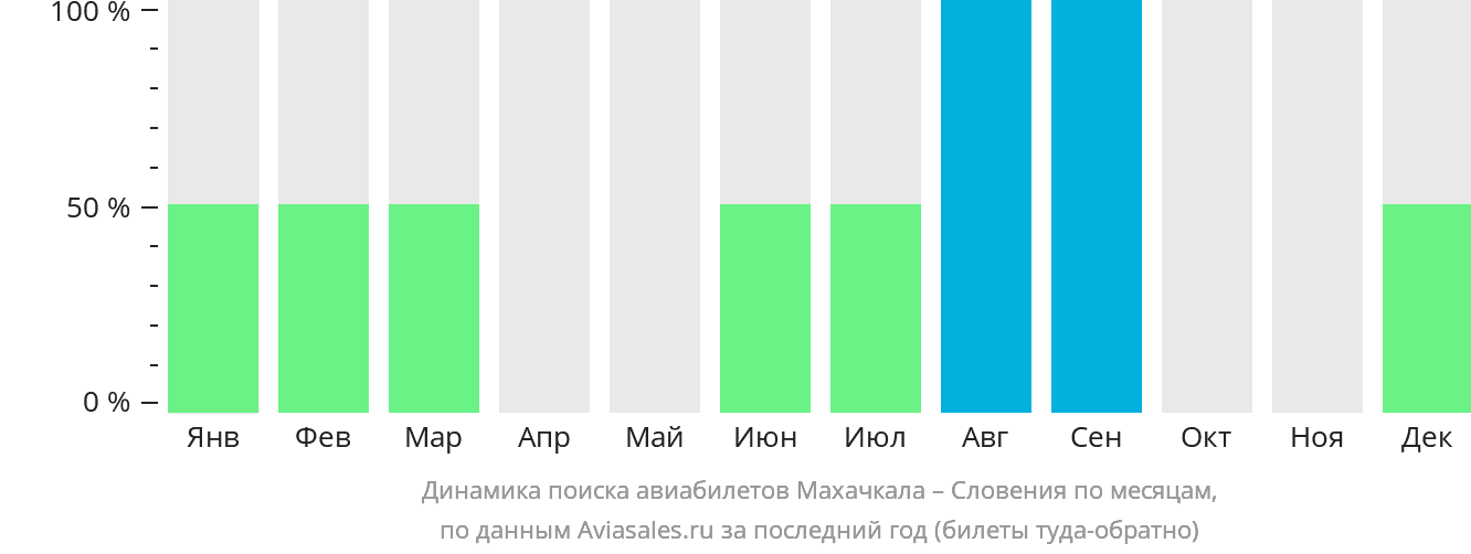 Динамика поиска авиабилетов из Махачкалы в Словению по месяцам