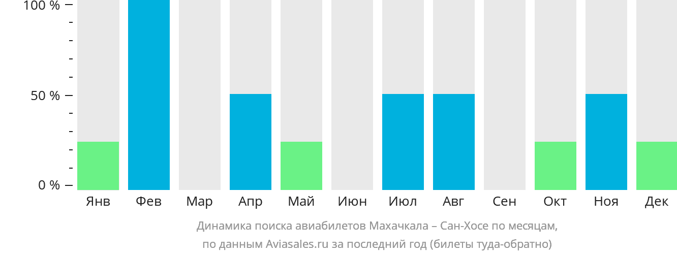 Динамика поиска авиабилетов из Махачкалы в Сан-Хосе по месяцам