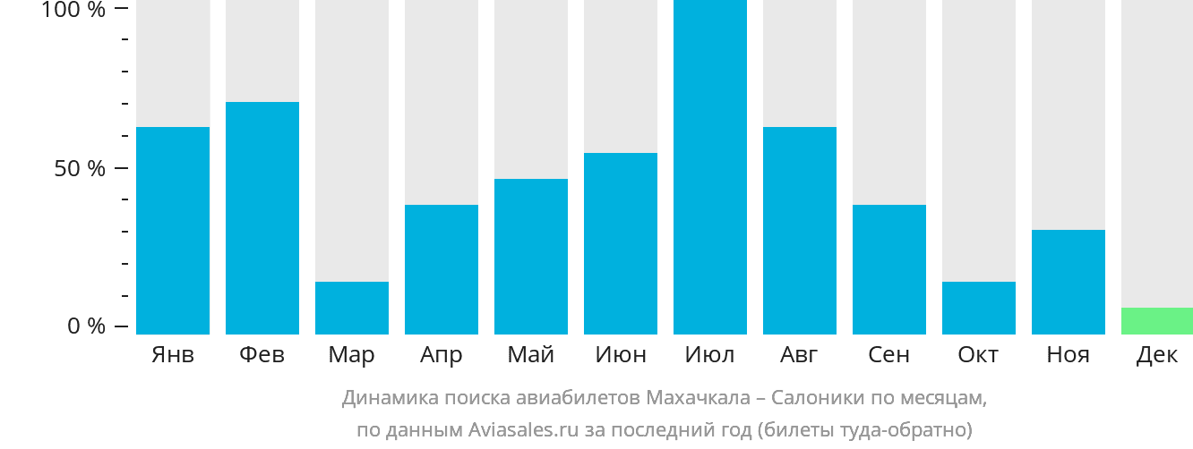 Динамика поиска авиабилетов из Махачкалы в Салоники по месяцам
