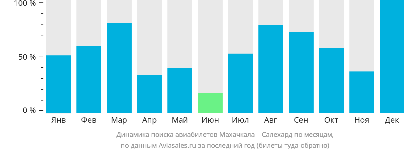 Динамика поиска авиабилетов из Махачкалы в Салехард по месяцам