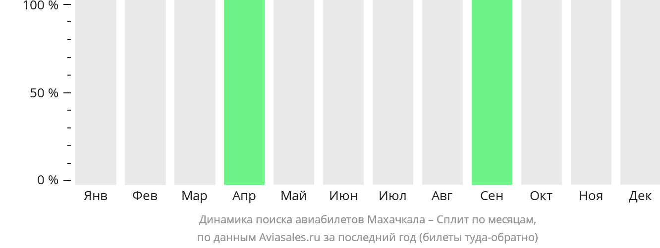 Динамика поиска авиабилетов из Махачкалы в Сплит по месяцам