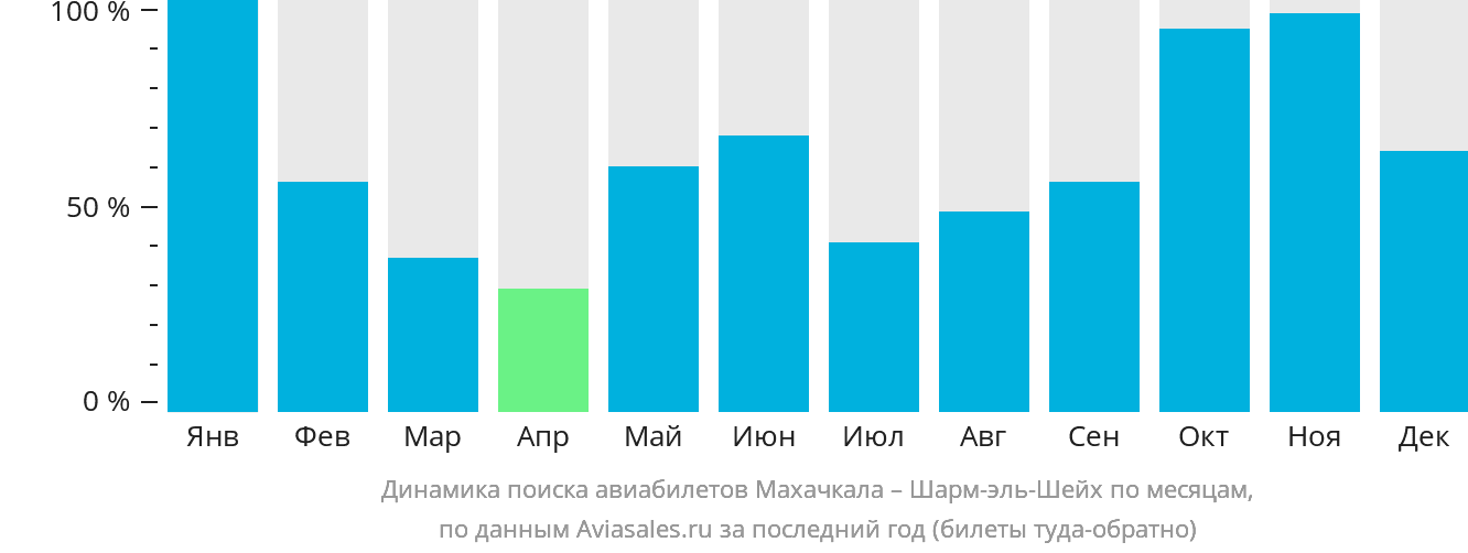 Динамика поиска авиабилетов из Махачкалы в Шарм-эш-Шейх по месяцам
