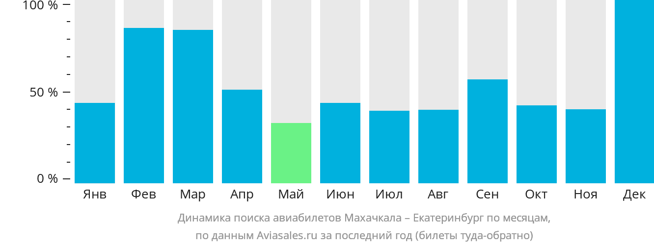 Динамика поиска авиабилетов из Махачкалы в Екатеринбург по месяцам