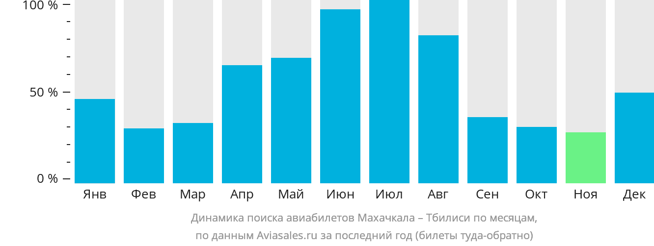 Динамика поиска авиабилетов из Махачкалы в Тбилиси по месяцам