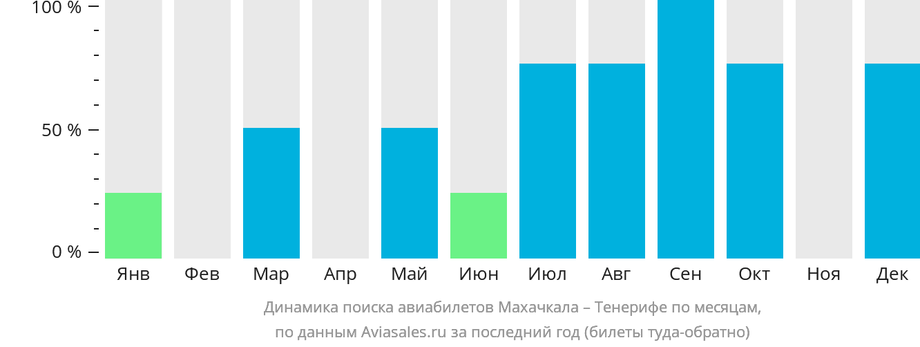 Динамика поиска авиабилетов из Махачкалы на Тенерифе по месяцам