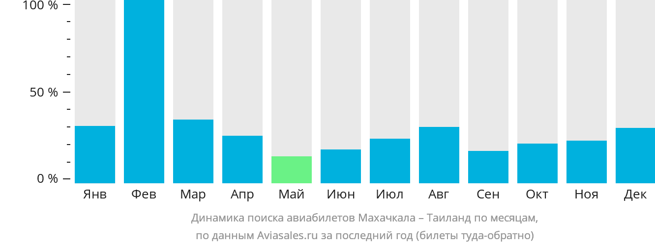 Динамика поиска авиабилетов из Махачкалы в Таиланд по месяцам