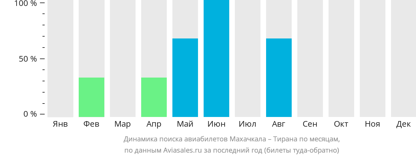 Динамика поиска авиабилетов из Махачкалы в Тирану по месяцам