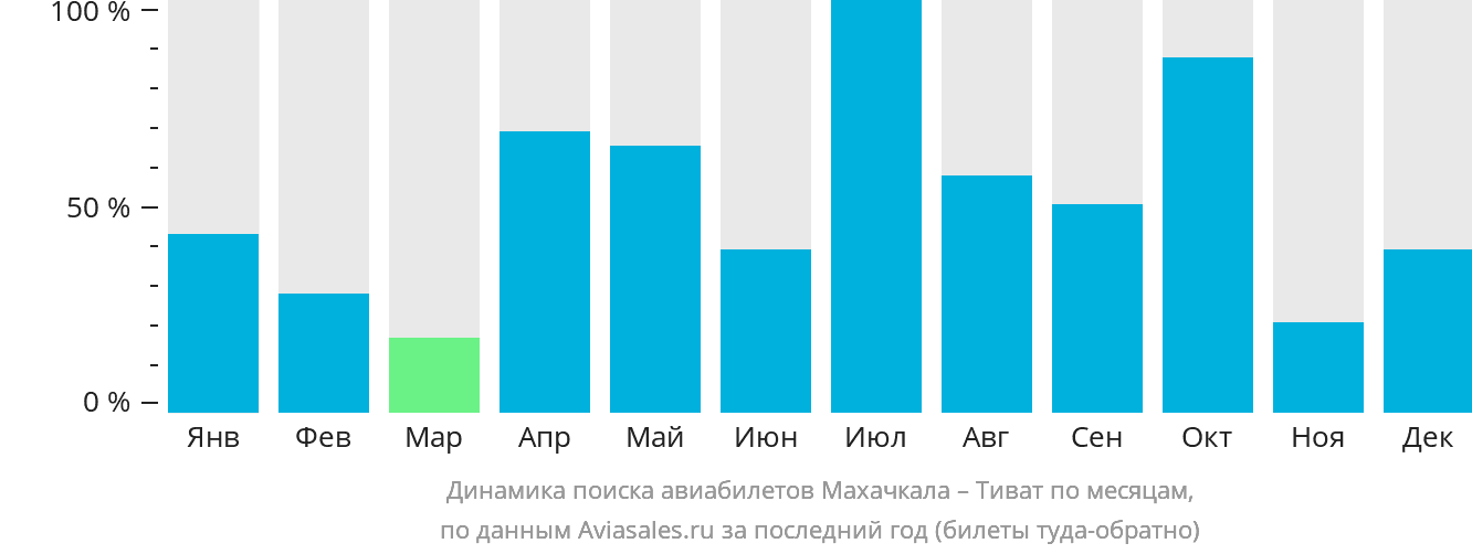 Динамика поиска авиабилетов из Махачкалы в Тиват по месяцам