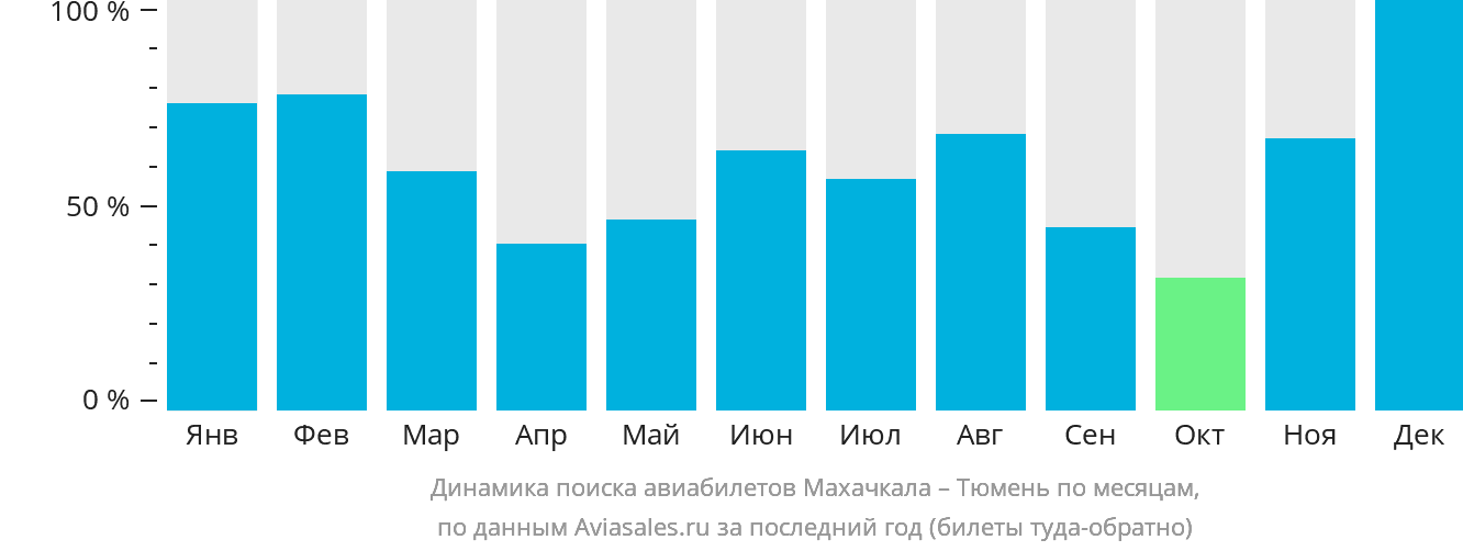 Динамика поиска авиабилетов из Махачкалы в Тюмень по месяцам