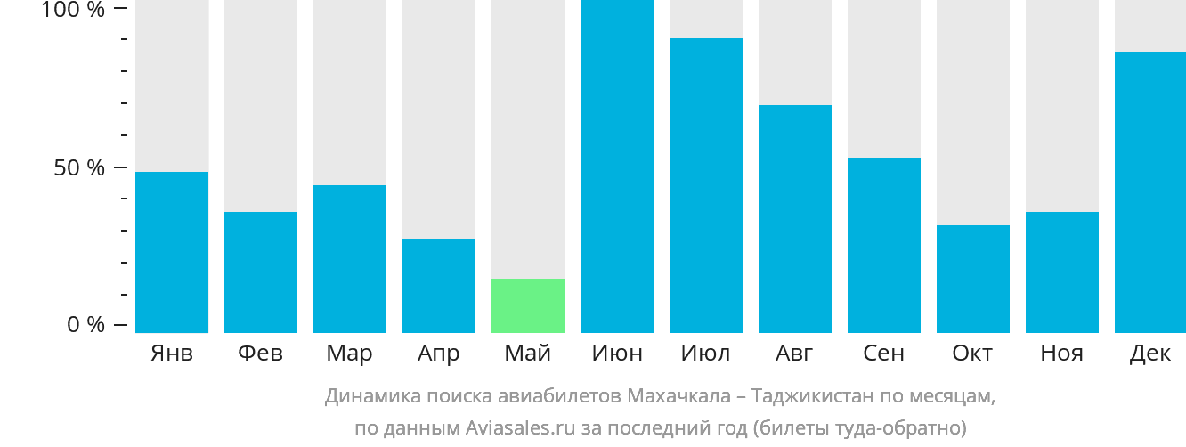Динамика поиска авиабилетов из Махачкалы в Таджикистан по месяцам