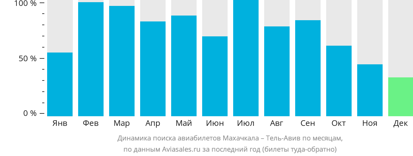 Динамика поиска авиабилетов из Махачкалы в Тель-Авив по месяцам