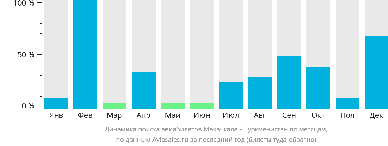 Динамика поиска авиабилетов из Махачкалы в Туркменистан по месяцам