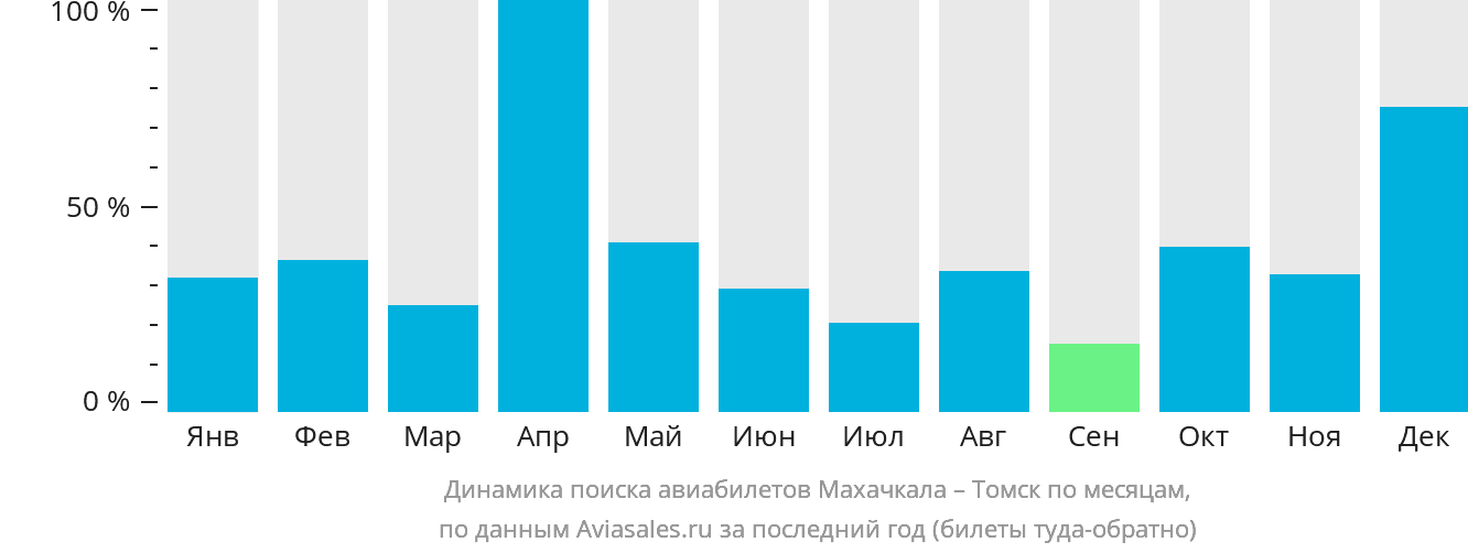 Динамика поиска авиабилетов из Махачкалы в Томск по месяцам