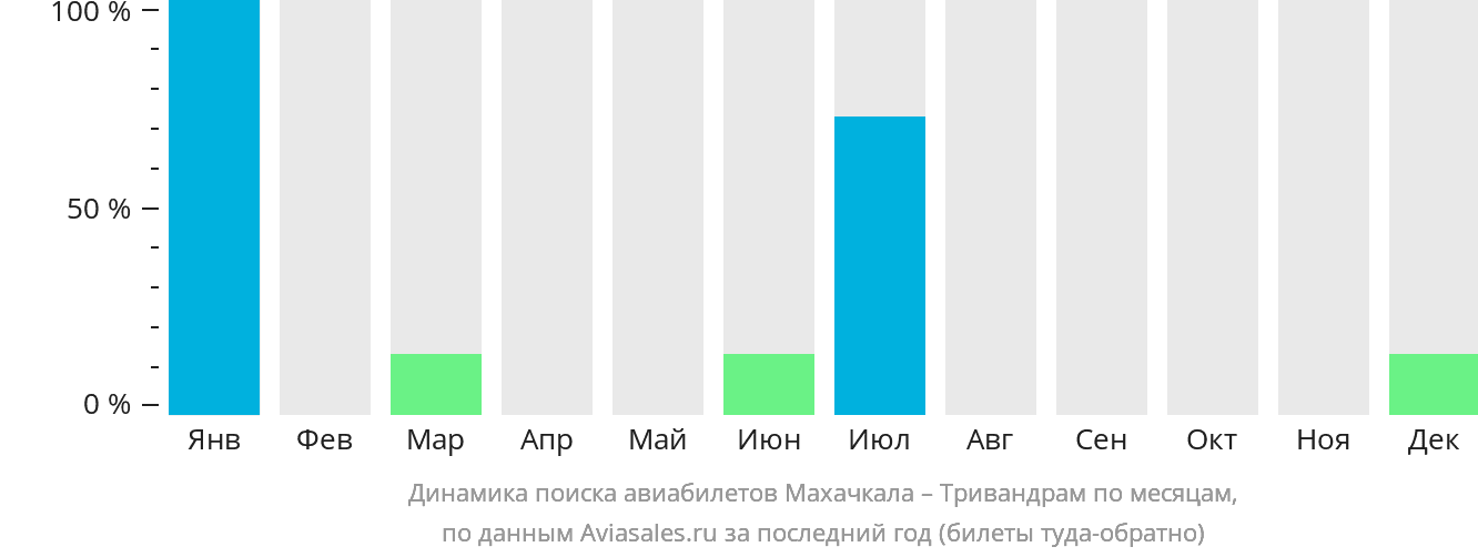Динамика поиска авиабилетов из Махачкалы в Тривандрам по месяцам