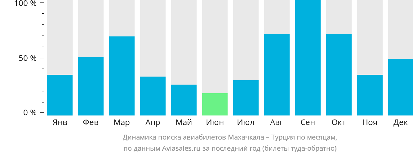 Динамика поиска авиабилетов из Махачкалы в Турцию по месяцам