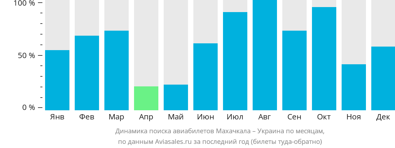 Динамика поиска авиабилетов из Махачкалы в Украину по месяцам
